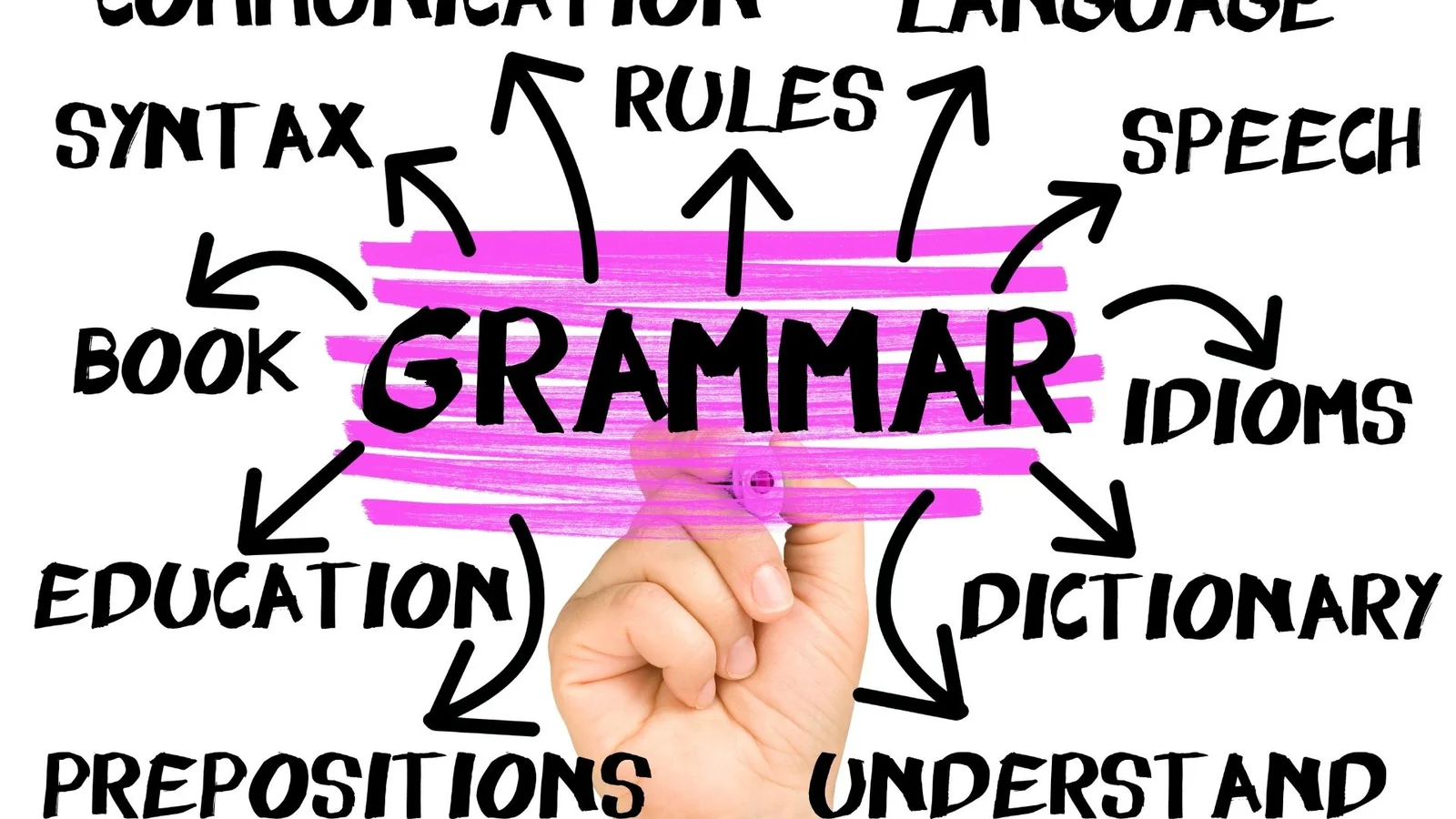 Ngữ pháp là một phần rất quan trọng của bất kỳ ngôn ngữ nào.
